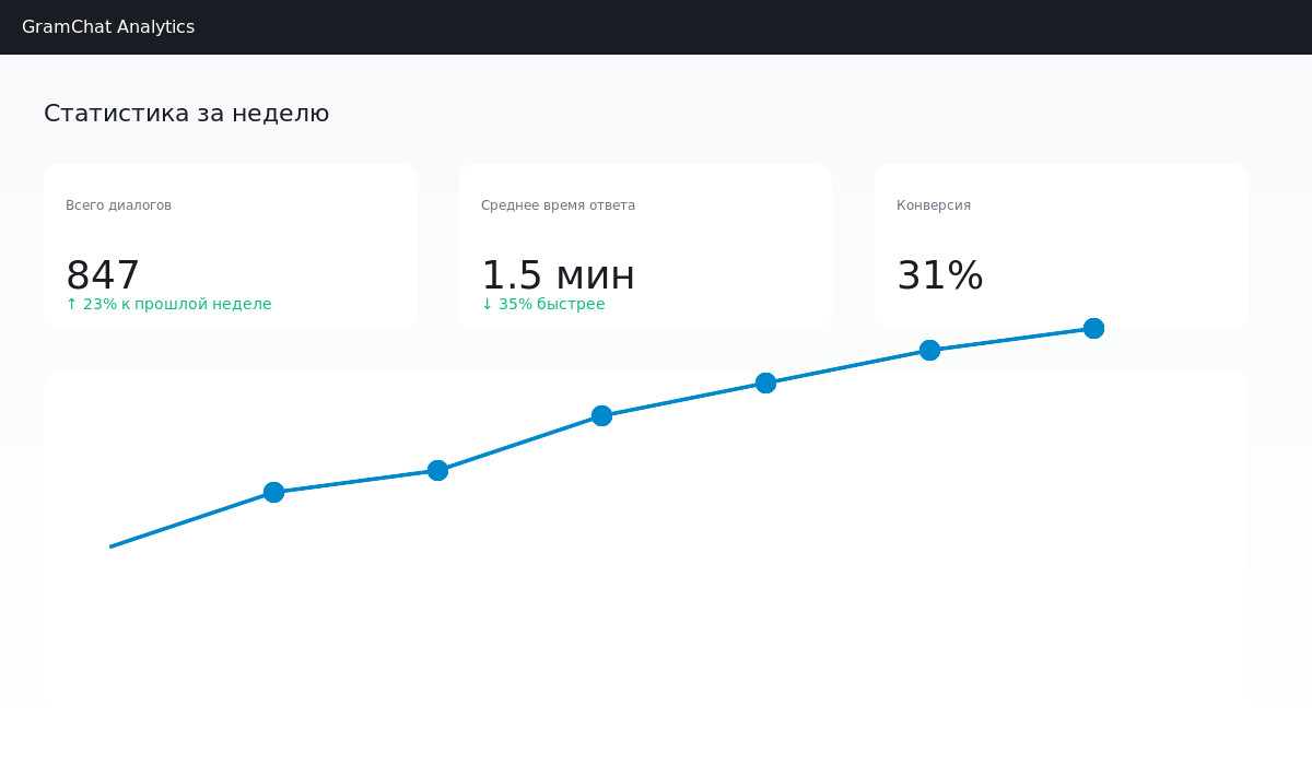 Аналитика и статистика в GramChat